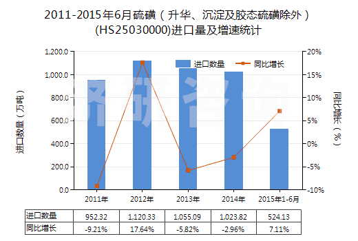 2011-2015年6月硫磺（升華、沉淀及膠態(tài)硫磺除外）(HS25030000)進(jìn)口量及增速統(tǒng)計(jì)